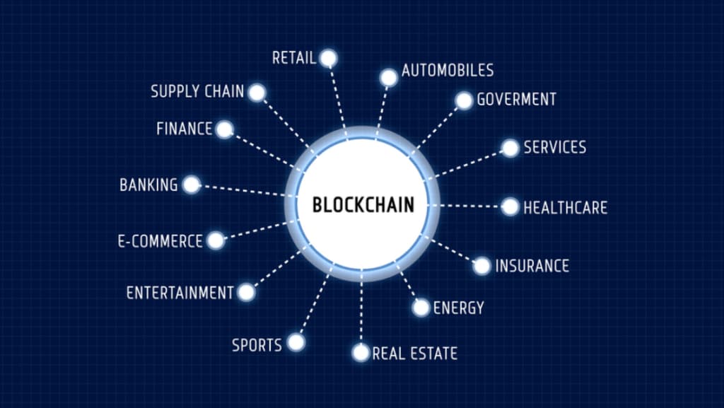The Future of Blockchain Technology