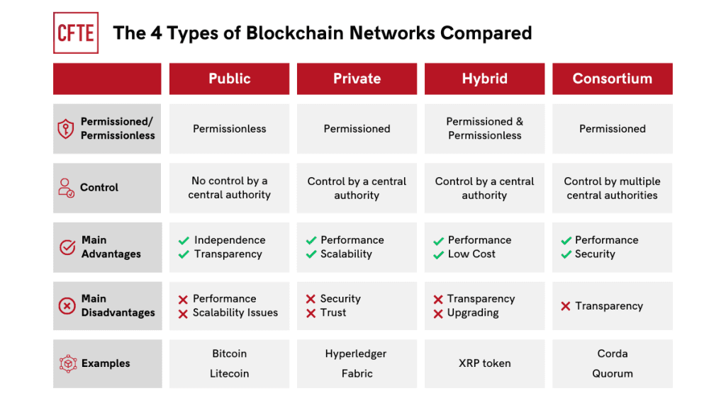 Types of Blockchain Networks